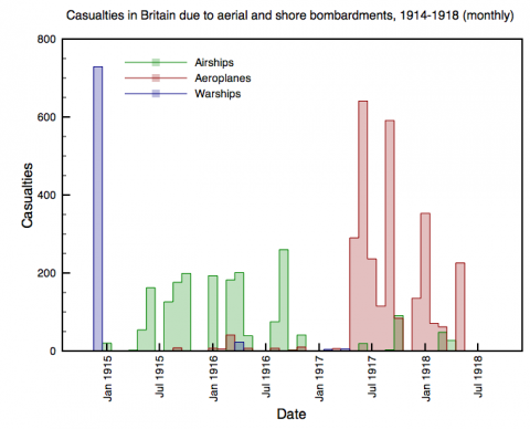 Casualties in Britain due to aerial and shore bombardments, 1914-1918 (monthly)