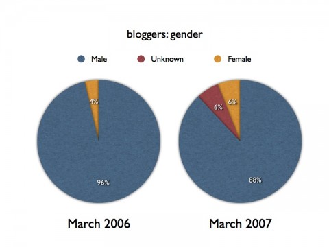 Blogger: gender