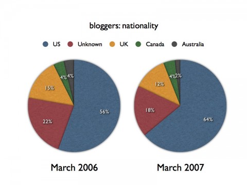 Blogger: nationality