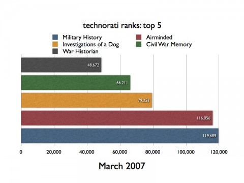 Technorati rank