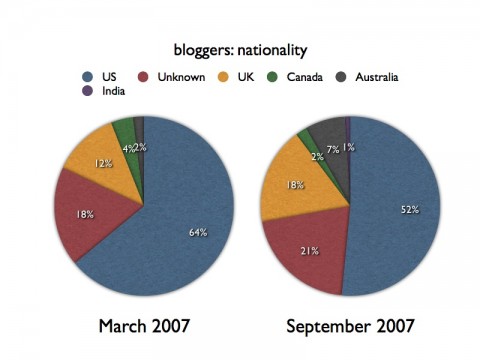 Blogger: nationality