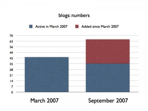 Blogs: numbers