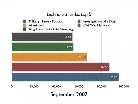 Technorati rank