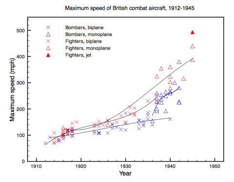 Maximum speed of British combat aircraft, 1912-1945