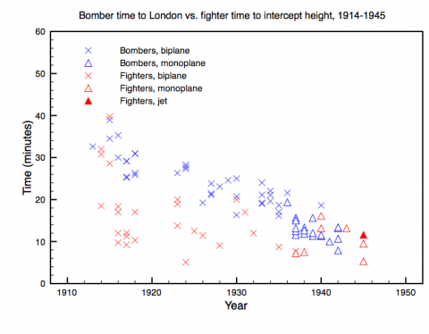 Bomber time to London vs. fighter time to intercept height, 1914-1945