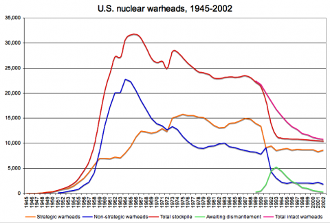 US nuclear warheads, 1945-2002