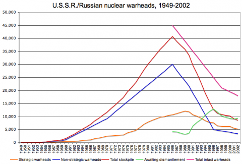 USSR/Russian nuclear warheads, 1949-2002