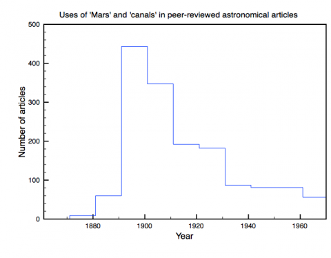 Uses of 'Mars' and 'canals' in peer-reviewed astronomical articles