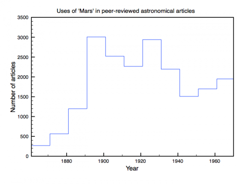 Uses of 'Mars' in peer-reviewed astronomical articles, 1861-1970