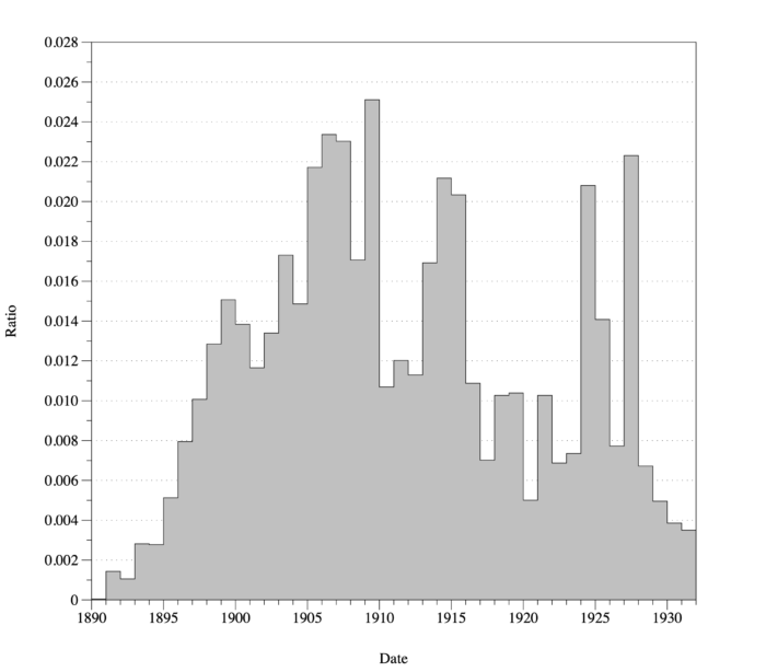 Ratio of articles in the British Newspaper Archive containing the phrase ‘Le Queux’ to total number of issues, 1890–1932