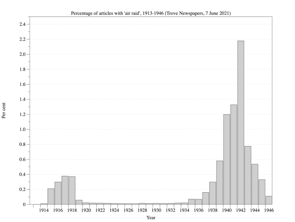 Percentage of articles with 'air raid', 1913-1946 (Trove)