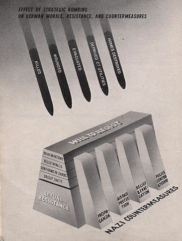 Effect of strategic bombing on German morale, resistance, and countermeasures