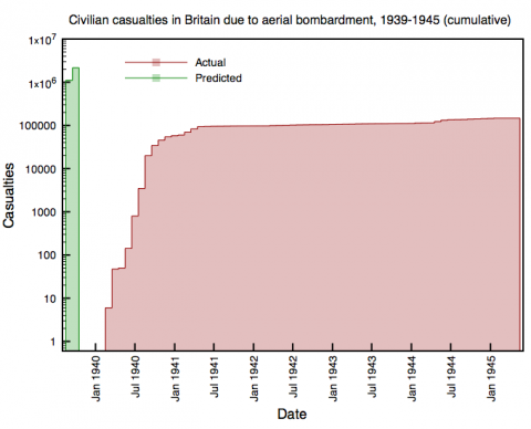 Civilian casualties in Britain due to aerial bombardment, 1939-1945 (cumulative)