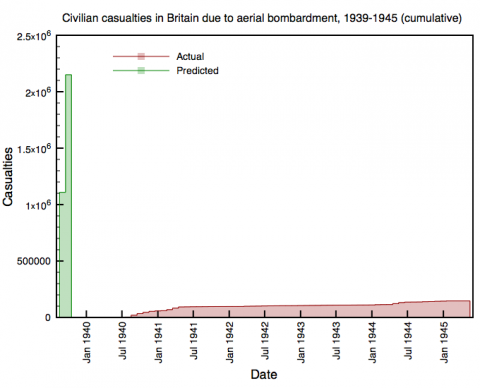 Civilian casualties in Britain due to aerial bombardment, 1939-1945 (cumulative)