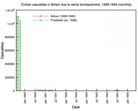 Civilian casualties in Britain due to aerial bombardment, 1939-1945 (monthly)