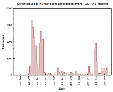 Civilian casualties in Britain due to aerial bombardment, 1939-1945 (monthly)