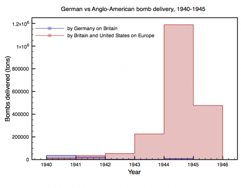 German vs Anglo-American bomb delivery, 1940-1945