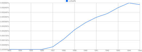 Luftwaffe, 1933-45