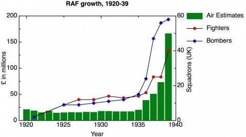 RAF growth, 1920-39