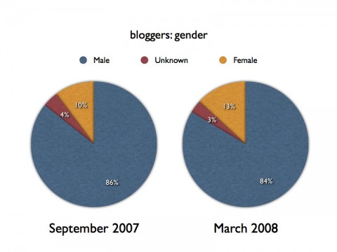 Bloggers: gender