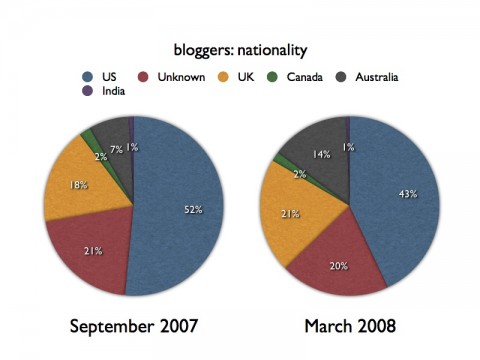 Bloggers: nationality