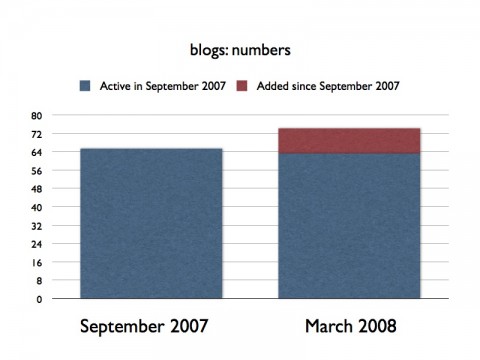 Blogs: numbers