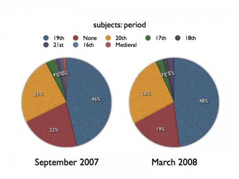 Subjects: period