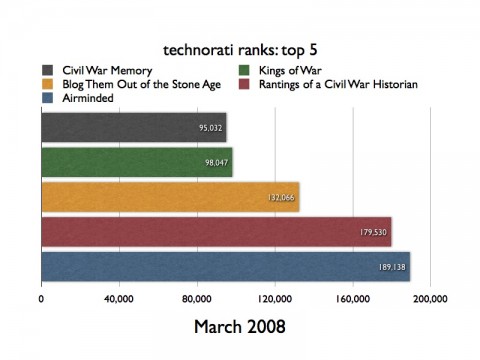 Technorati ranks