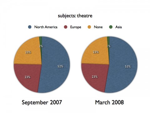 Subjects: theatre