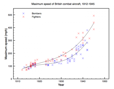 Maximum speed of British combat aircraft, 1912-1945 -- spline fits