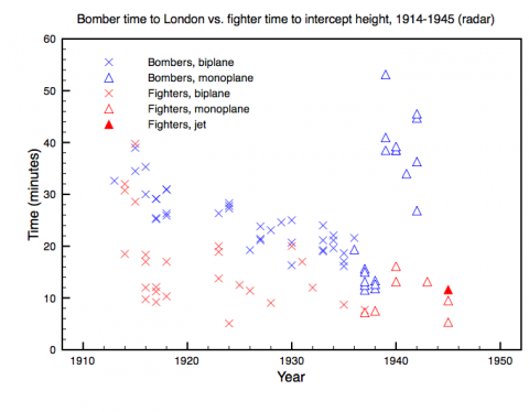 Bomber time to London vs. fighter time to intercept height, 1914-1945