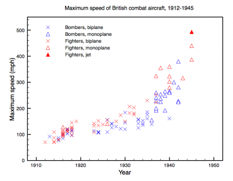 Maximum speed of British combat aircraft, 1912-1945