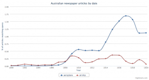 Aeroplane vs airship, 1900-1918