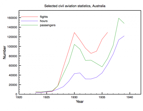 Selected civil aviation statistics, Australia