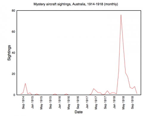 Mystery aircraft reported to military intelligence, Australia, 1914-1918
