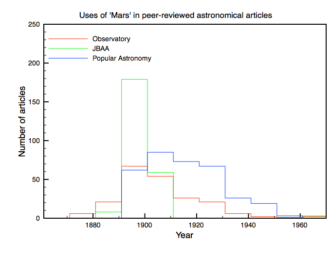 Uses of 'Mars' and 'canals' in peer-reviewed astronomical articles