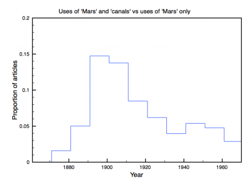 Uses of 'Mars' and 'canals' vs uses of 'Mars' only in peer-reviewed astronomical articles, 1861-1970