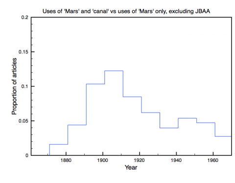 Uses of 'Mars' and 'canals' vs uses of 'Mars' only in peer-reviewed astronomical articles, excluding JBAA, 1861-1970