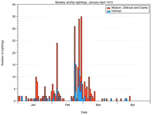 Mystery airship sightings, January-April 1913