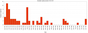 Canadian mystery aircraft, 1914-1917