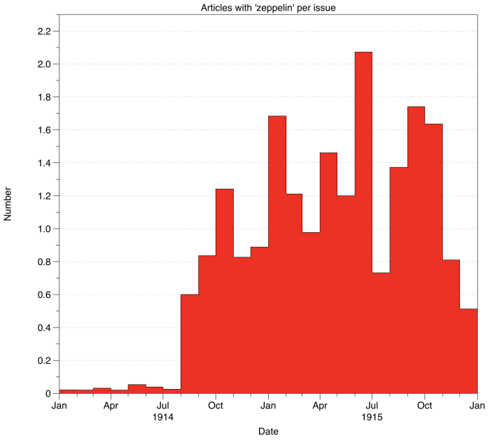 zeppelin, monthly, normalised