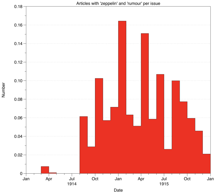 zeppelin+rumour, monthly, normalised