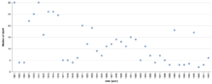 london sydney days (median), 1901-1952