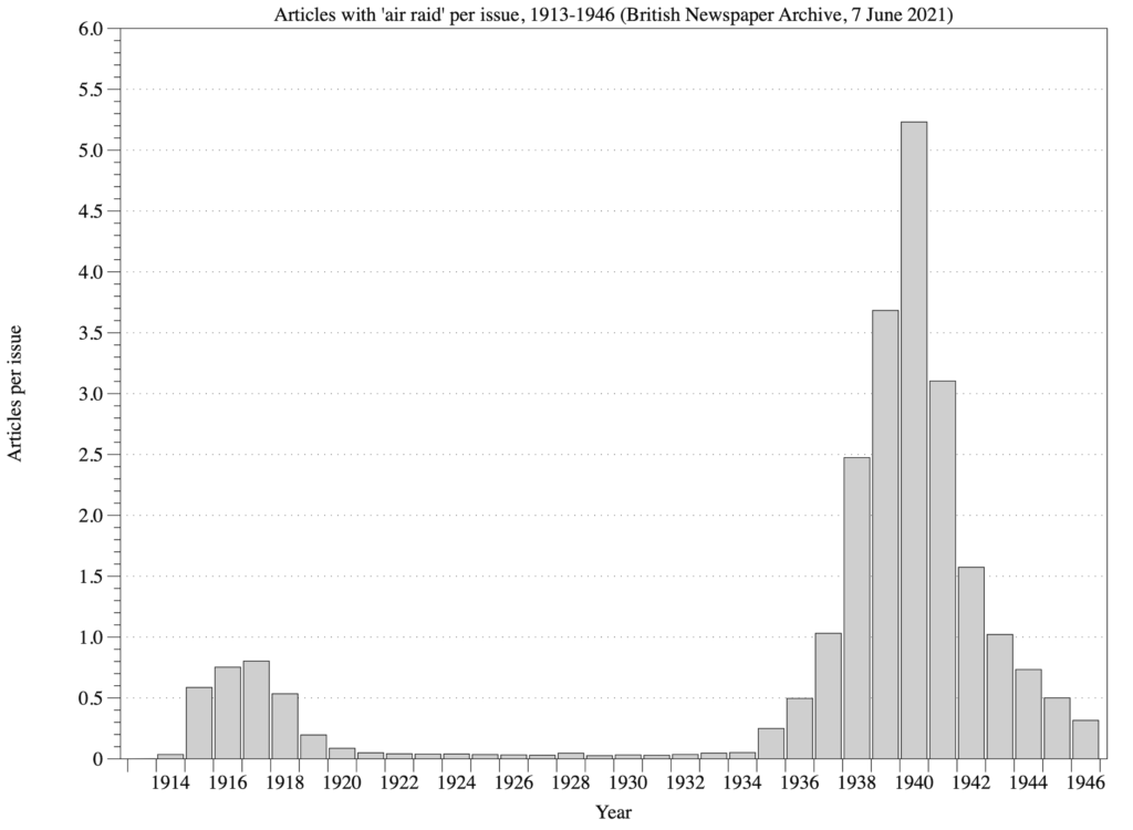 Articles with 'air raid' per issue, 1913-1946 (BNA)