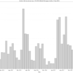 Articles with 'air raid' per issue, 1914-1918 (BNA)