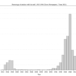 Percentage of articles with 'air raid', 1913-1946 (Trove)