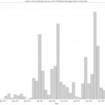 Articles with 'air raid alarm' per issue, 1914-1918 (BNA)