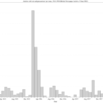 Articles with 'air raid precautions' per issue, 1914-1918 (BNA)