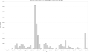 Articles with 'air raid precautions' per issue, 1914-1918 (BNA)