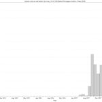 Articles with 'air raid shelter' per issue, 1914-1918 (BNA)